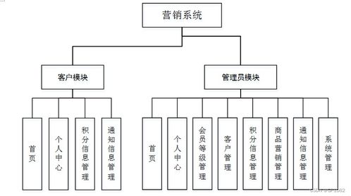 基于SSM框架的營銷系統（L4R2S）計算機畢業(yè)設計解決方案與開發(fā)銷售策略