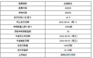達威股份8月1日申購寶典 計算機軟件開發(fā)與銷售巨頭，頂格申購可獲配29簽